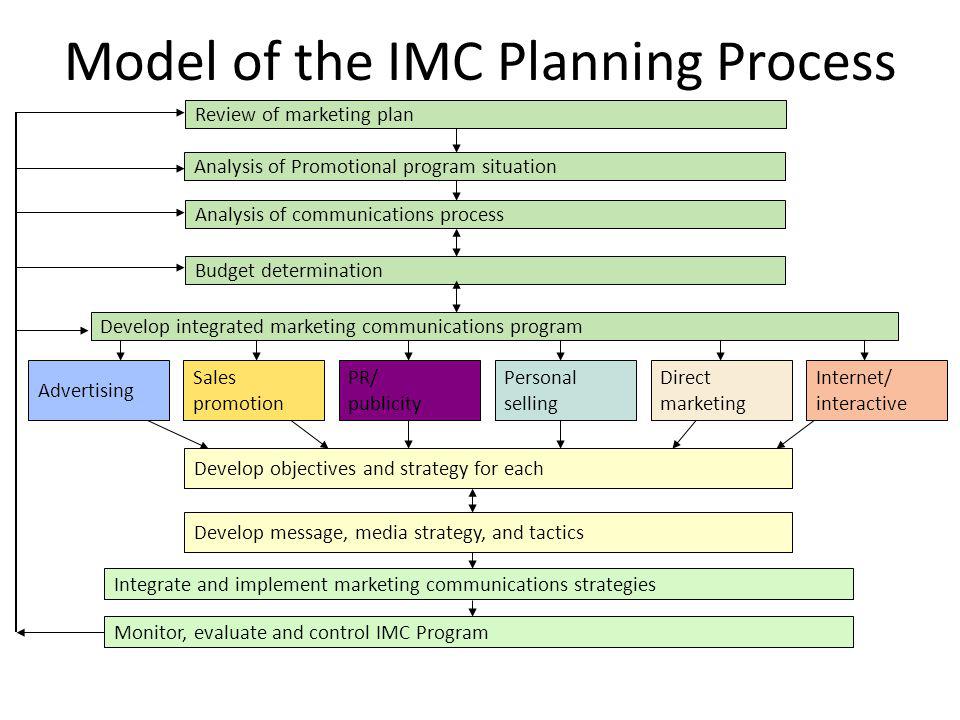 Model of the IMC Planning Process Analysis of Promotional program situation Review of marketing plan Integrate and implement marketing communications strategies Monitor, evaluate and control IMC Program Develop objectives and strategy for each Develop message, media strategy, and tactics Analysis of communications process Budget determination Sales promotion PR/ publicity Personal selling Direct marketing Internet/ interactive Advertising Develop integrated marketing communications program