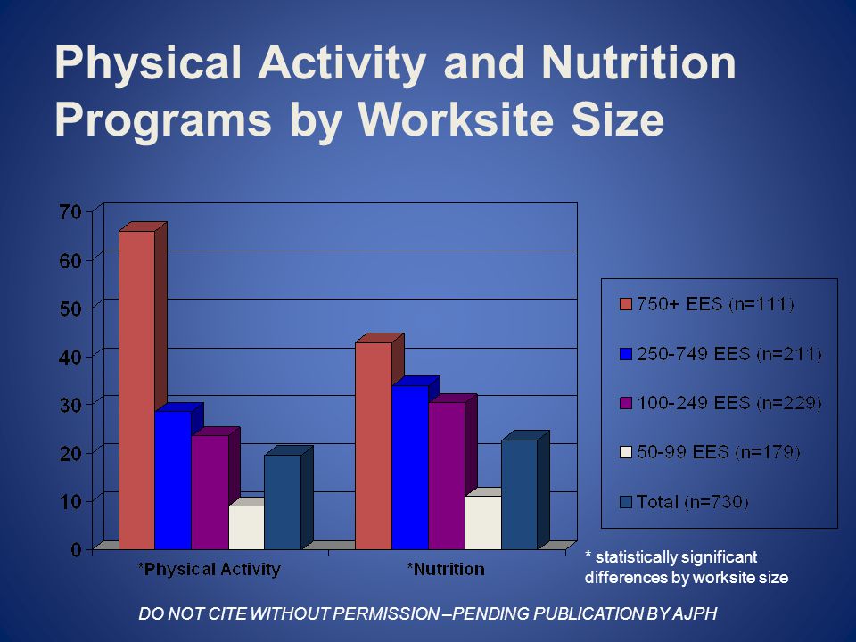 Physical Activity and Nutrition Programs by Worksite Size * statistically significant differences by worksite size DO NOT CITE WITHOUT PERMISSION –PENDING PUBLICATION BY AJPH