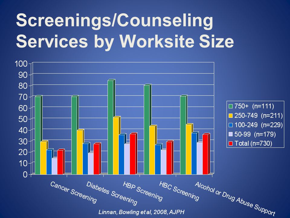 Screenings/Counseling Services by Worksite Size Linnan, Bowling et al, 2008, AJPH