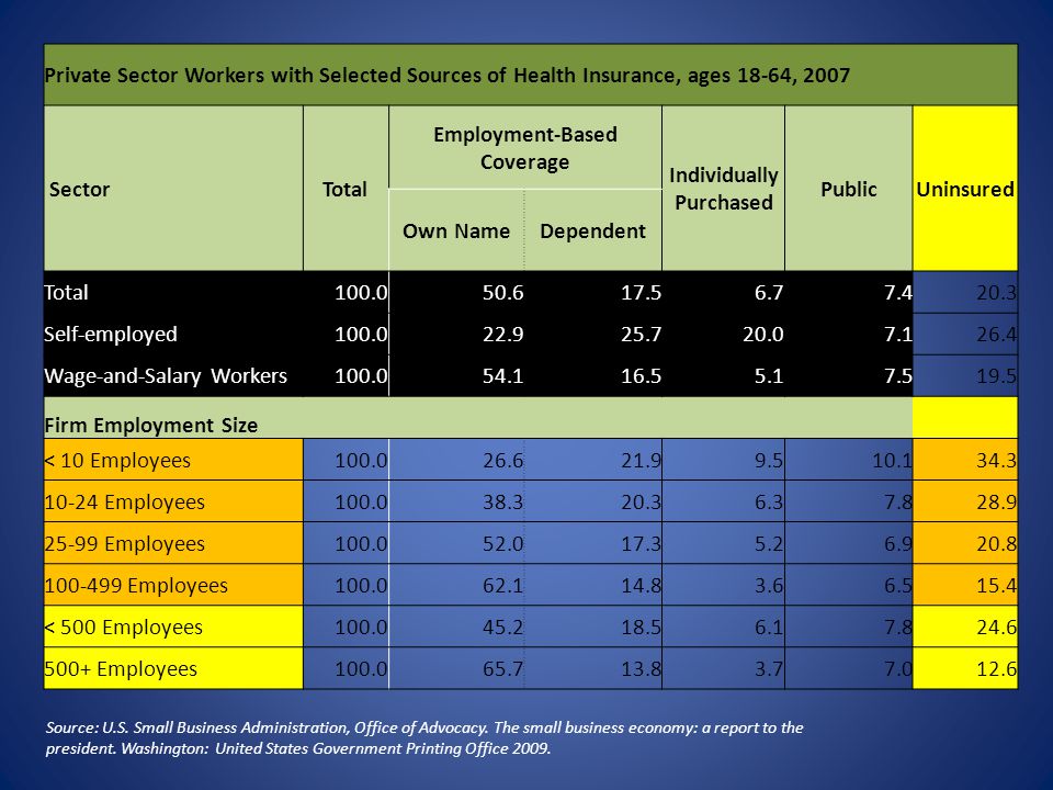Private Sector Workers with Selected Sources of Health Insurance, ages 18-64, 2007 SectorTotal Employment-Based Coverage Individually Purchased PublicUninsured Own NameDependent Total Self-employed Wage-and-Salary Workers Firm Employment Size < 10 Employees Employees Employees Employees < 500 Employees Employees Source: U.S.