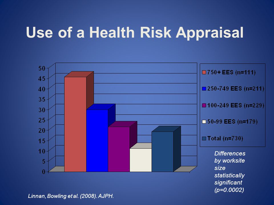 Use of a Health Risk Appraisal Linnan, Bowling et al.