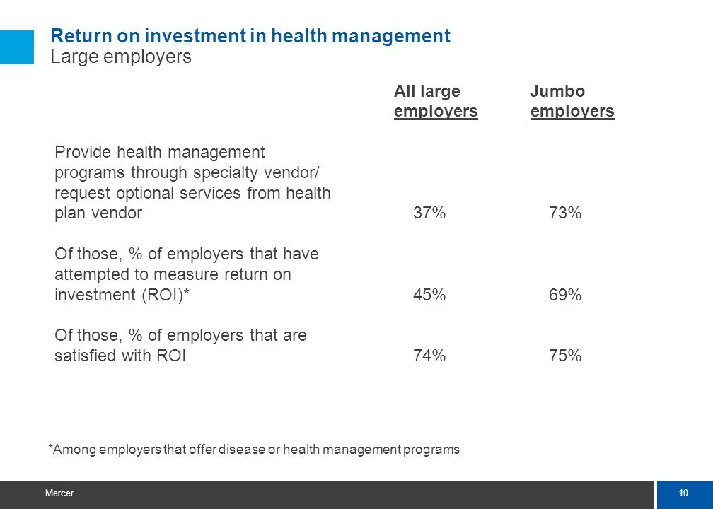 10 Mercer All large Jumbo employers Provide health management programs through specialty vendor/ request optional services from health plan vendor 37% 73% Of those, % of employers that have attempted to measure return on investment (ROI)* 45% 69% Of those, % of employers that are satisfied with ROI 74% 75% *Among employers that offer disease or health management programs Return on investment in health management Large employers