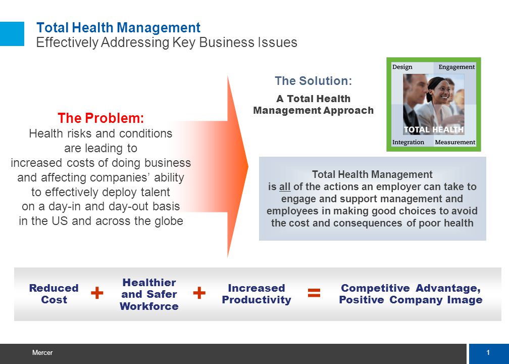 1 Mercer Total Health Management Effectively Addressing Key Business Issues Total Health Management is all of the actions an employer can take to engage and support management and employees in making good choices to avoid the cost and consequences of poor health Reduced Cost Competitive Advantage, Positive Company Image Increased Productivity Healthier and Safer Workforce ++= The Solution: A Total Health Management Approach The Problem: Health risks and conditions are leading to increased costs of doing business and affecting companies ability to effectively deploy talent on a day-in and day-out basis in the US and across the globe