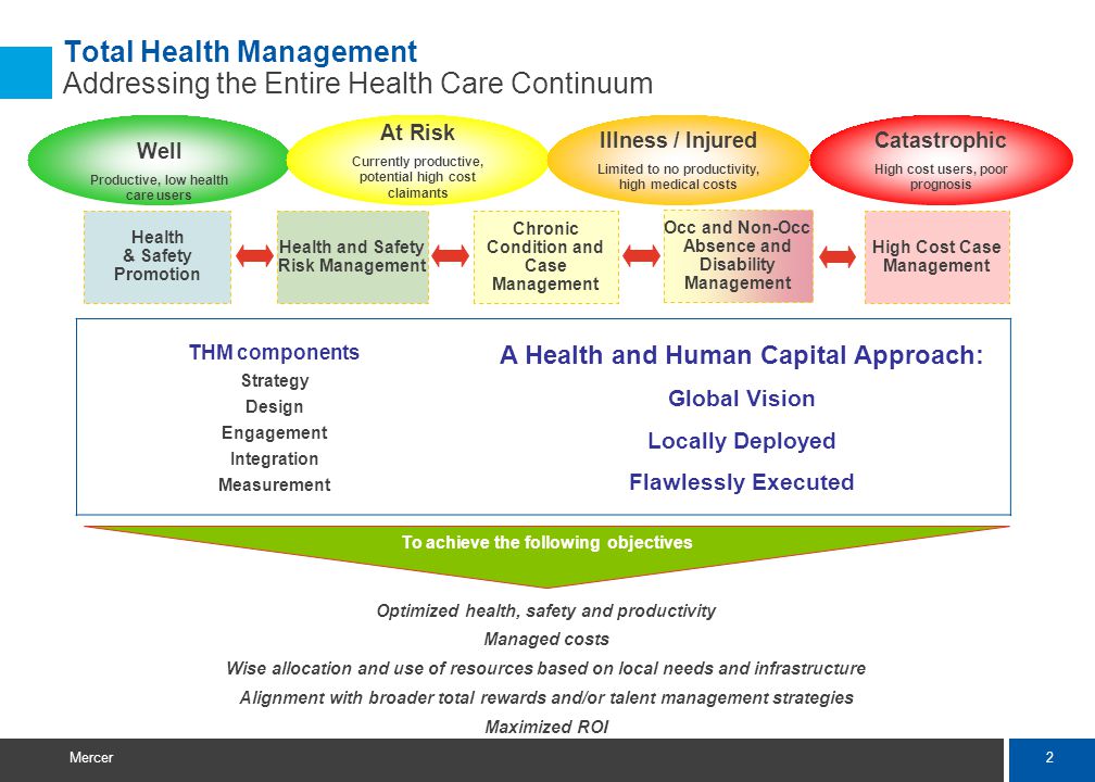2 Mercer Total Health Management Addressing the Entire Health Care Continuum Optimized health, safety and productivity Managed costs Wise allocation and use of resources based on local needs and infrastructure Alignment with broader total rewards and/or talent management strategies Maximized ROI THM components Strategy Design Engagement Integration Measurement A Health and Human Capital Approach: Global Vision Locally Deployed Flawlessly Executed To achieve the following objectives Well Productive, low health care users At Risk Currently productive, potential high cost claimants Illness / Injured Limited to no productivity, high medical costs Catastrophic High cost users, poor prognosis Health and Safety Risk Management Chronic Condition and Case Management High Cost Case Management Occ and Non-Occ Absence and Disability Management Health & Safety Promotion