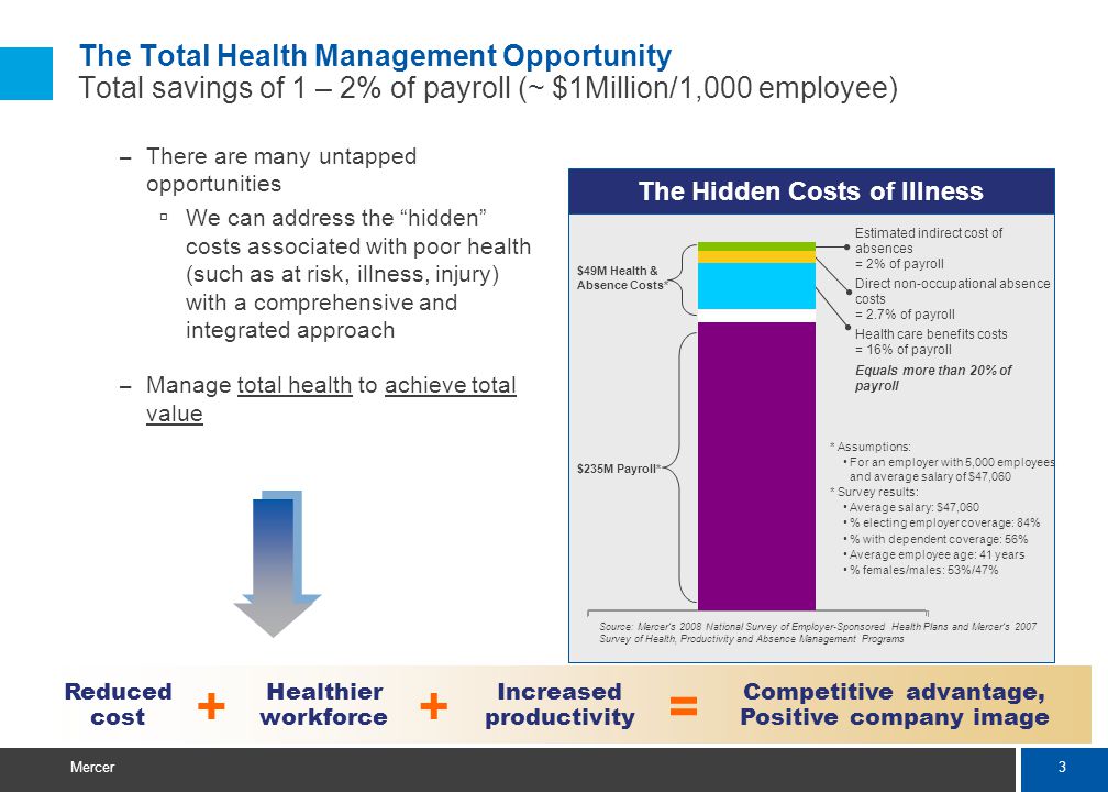 3 Mercer – There are many untapped opportunities We can address the hidden costs associated with poor health (such as at risk, illness, injury) with a comprehensive and integrated approach – Manage total health to achieve total value Reduced cost Competitive advantage, Positive company image Increased productivity Healthier workforce ++= The Hidden Costs of Illness Estimated indirect cost of absences = 2% of payroll + * Assumptions: For an employer with 5,000 employees and average salary of $47,060 * Survey results: Average salary: $47,060 % electing employer coverage: 84% % with dependent coverage: 56% Average employee age: 41 years % females/males: 53%/47% Source: Mercers 2008 National Survey of Employer-Sponsored Health Plans and Mercers 2007 Survey of Health, Productivity and Absence Management Programs $49M Health & Absence Costs* $235M Payroll* Payroll Direct non-occupational absence costs = 2.7% of payroll Health care benefits costs = 16% of payroll Equals more than 20% of payroll The Total Health Management Opportunity Total savings of 1 – 2% of payroll (~ $1Million/1,000 employee)