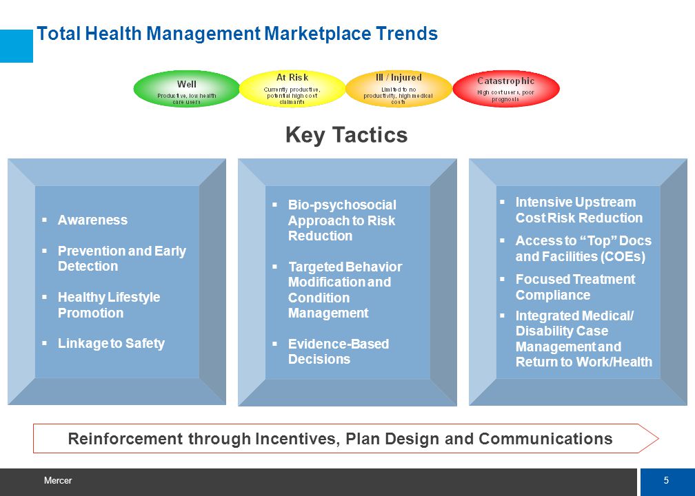 5 Mercer Total Health Management Marketplace Trends Intensive Upstream Cost Risk Reduction Access to Top Docs and Facilities (COEs) Focused Treatment Compliance Integrated Medical/ Disability Case Management and Return to Work/Health Bio-psychosocial Approach to Risk Reduction Targeted Behavior Modification and Condition Management Evidence-Based Decisions Awareness Prevention and Early Detection Healthy Lifestyle Promotion Linkage to Safety Key Tactics Reinforcement through Incentives, Plan Design and Communications
