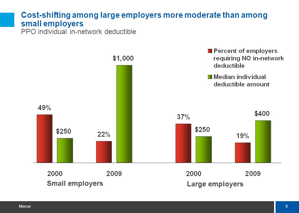 8 Mercer Cost-shifting among large employers more moderate than among small employers PPO individual in-network deductible Small employers Large employers