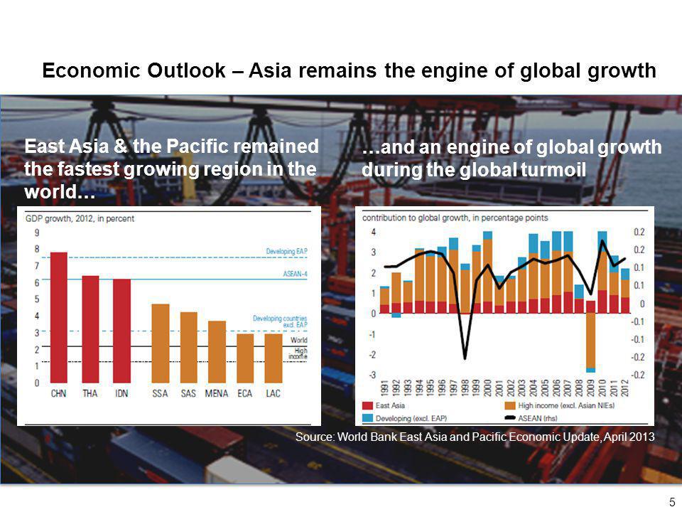 Economic Outlook – Asia remains the engine of global growth 5 East Asia & the Pacific remained the fastest growing region in the world… …and an engine of global growth during the global turmoil Source: World Bank East Asia and Pacific Economic Update, April 2013