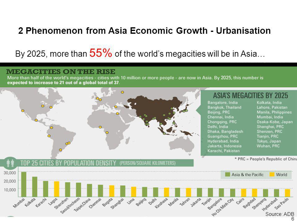 6 2 Phenomenon from Asia Economic Growth - Urbanisation By 2025, more than 55% of the worlds megacities will be in Asia… Source: ADB