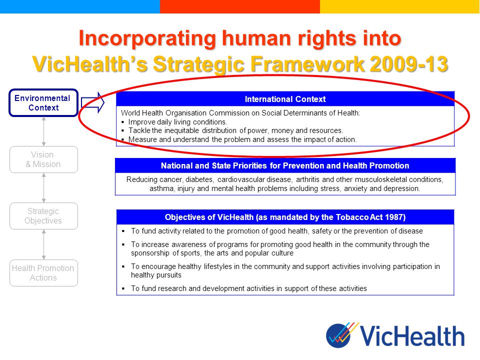 Incorporating human rights into VicHealths Strategic Framework International Context World Health Organisation Commission on Social Determinants of Health: Improve daily living conditions.