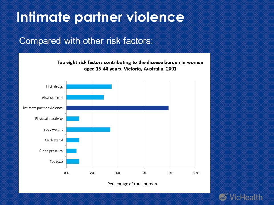Intimate partner violence Compared with other risk factors: