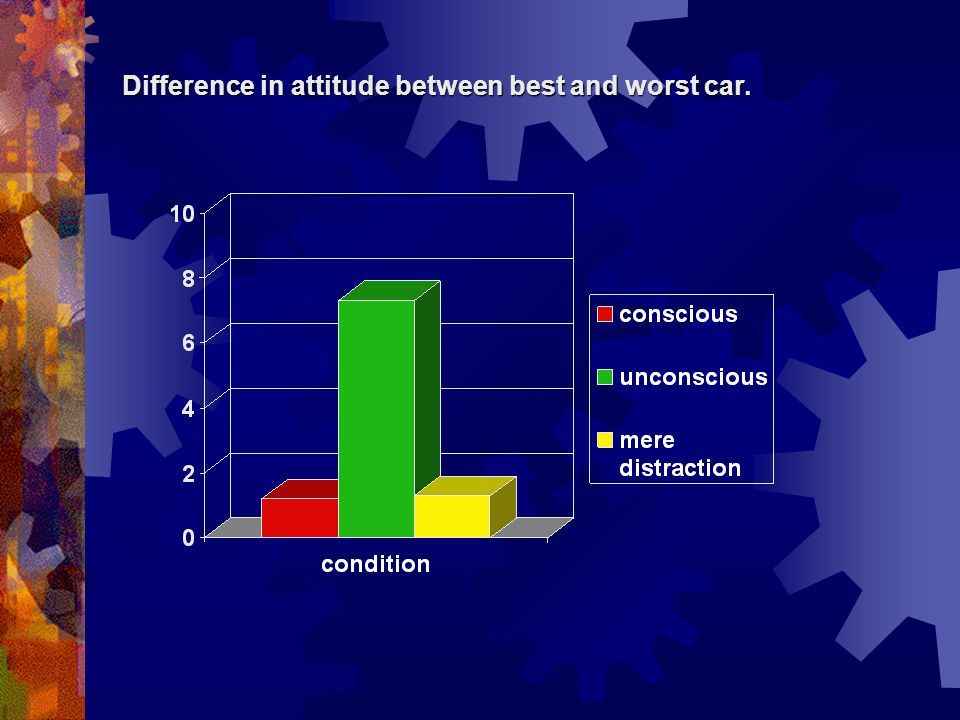Difference in attitude between best and worst car.