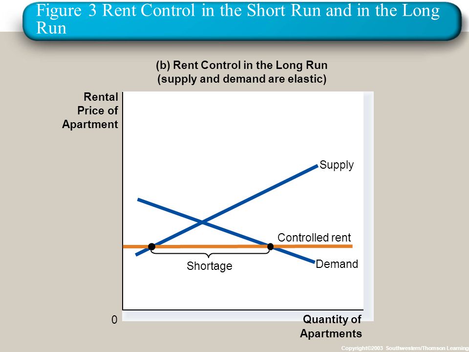 Figure 3 Rent Control in the Short Run and in the Long Run Copyright©2003 Southwestern/Thomson Learning (b) Rent Control in the Long Run (supply and demand are elastic) 0 Rental Price of Apartment Quantity of Apartments Demand Supply Controlled rent Shortage
