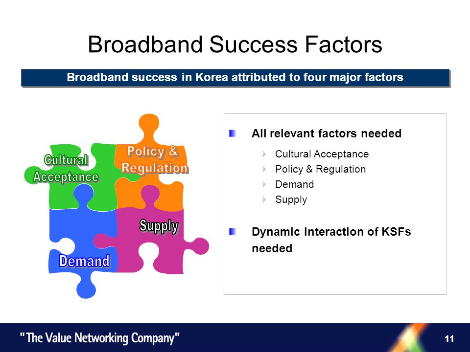 11 All relevant factors needed Cultural Acceptance Policy & Regulation Demand Supply Dynamic interaction of KSFs needed Broadband Success Factors Broadband success in Korea attributed to four major factors