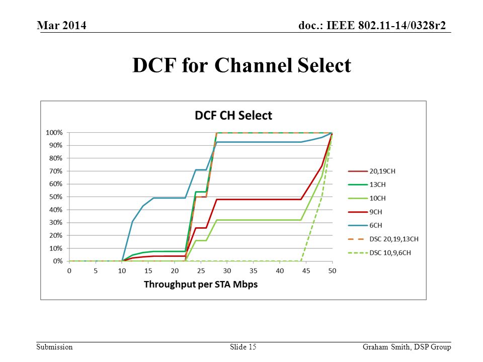 doc.: IEEE /0328r2 Submission DCF for Channel Select Mar 2014 Graham Smith, DSP GroupSlide 15