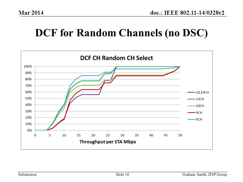 doc.: IEEE /0328r2 Submission DCF for Random Channels (no DSC) Mar 2014 Graham Smith, DSP GroupSlide 16