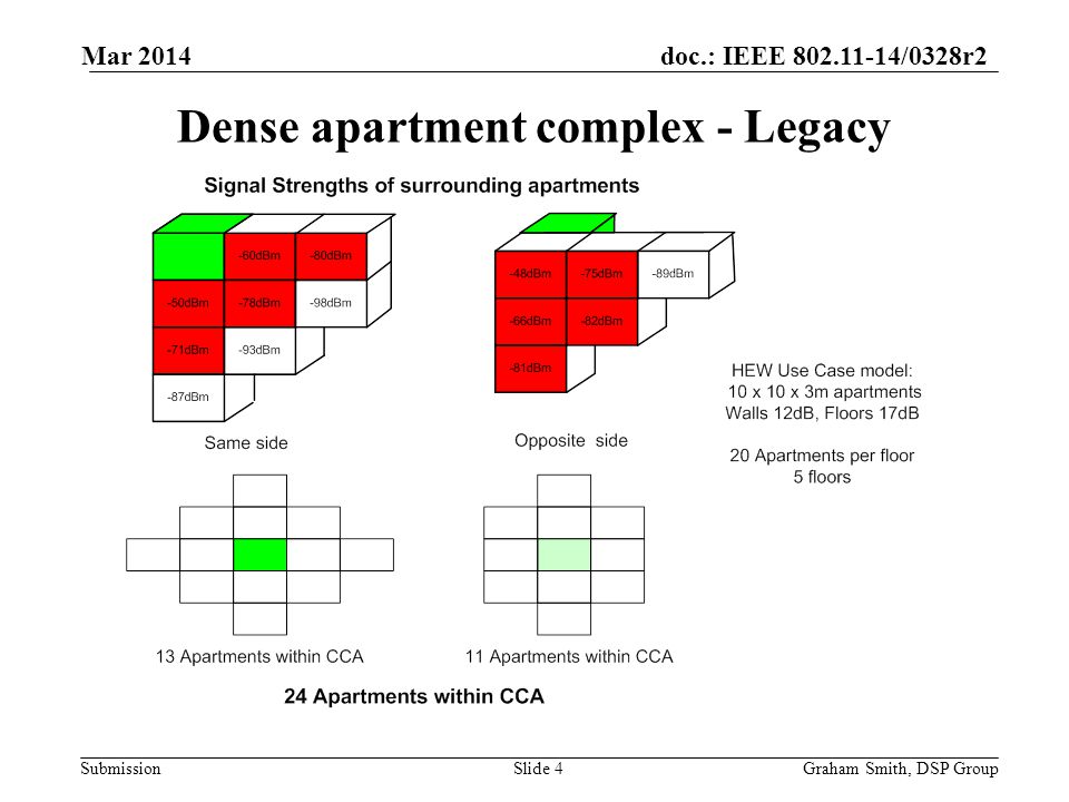 doc.: IEEE /0328r2 Submission Dense apartment complex - Legacy Graham Smith, DSP GroupSlide 4 Mar 2014