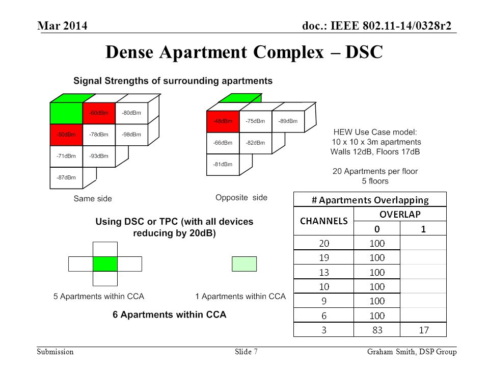 doc.: IEEE /0328r2 Submission Dense Apartment Complex – DSC Graham Smith, DSP GroupSlide 7 Mar 2014