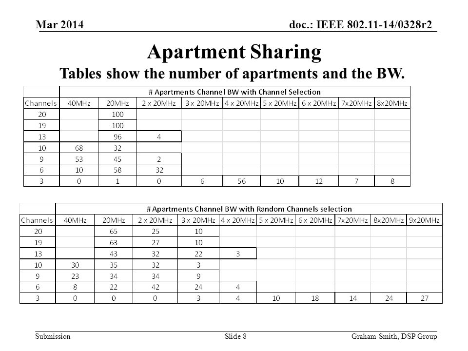 doc.: IEEE /0328r2 Submission Apartment Sharing Graham Smith, DSP GroupSlide 8 Mar 2014