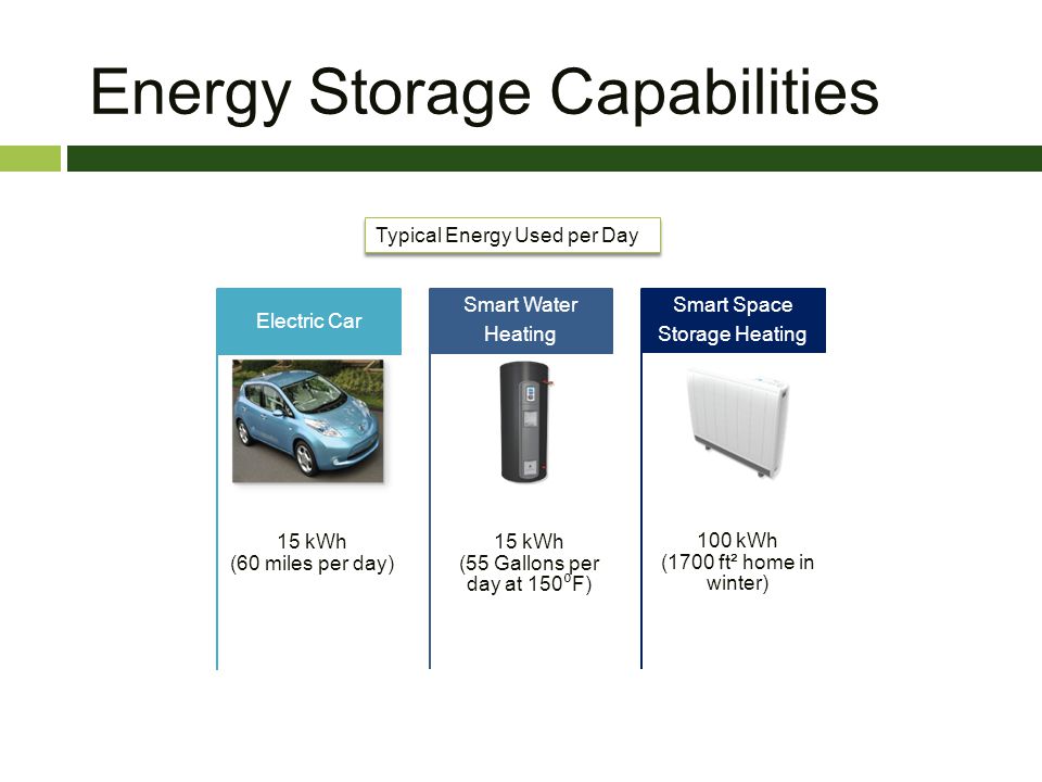 Energy Storage Capabilities Typical Energy Used per Day 15 kWh (60 miles per day) Electric Car 15 kWh (55 Gallons per day at 150 F) Smart Water Heating 100 kWh (1700 ft² home in winter) Smart Space Storage Heating