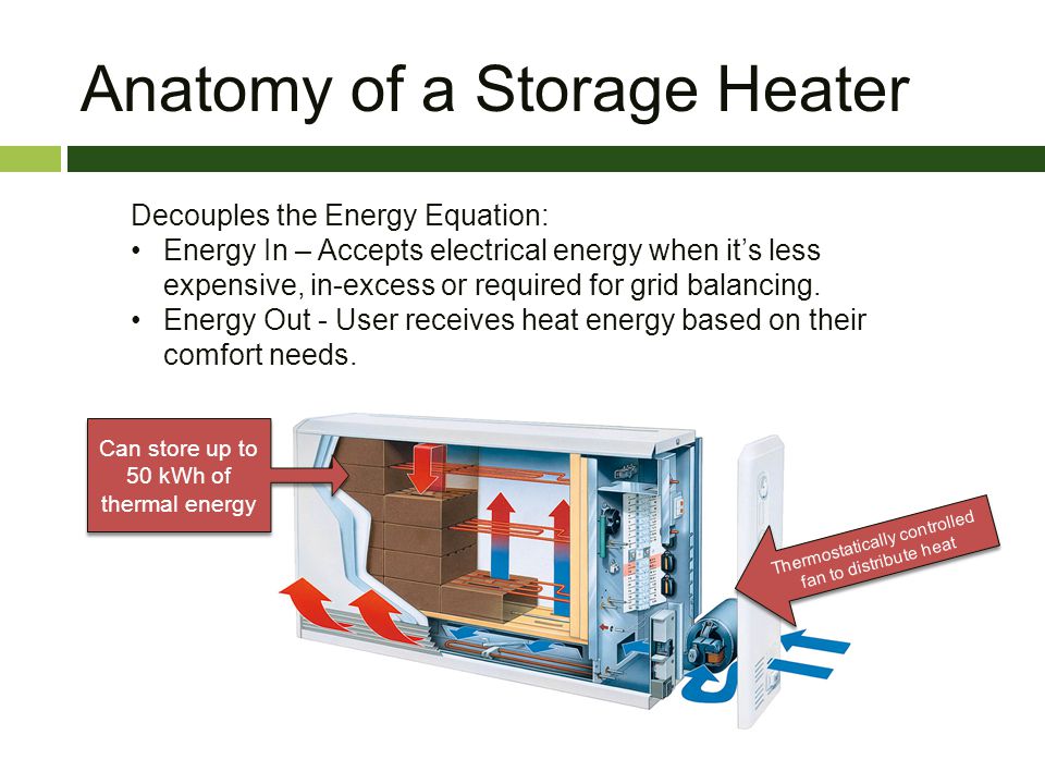 Decouples the Energy Equation: Energy In – Accepts electrical energy when its less expensive, in-excess or required for grid balancing.