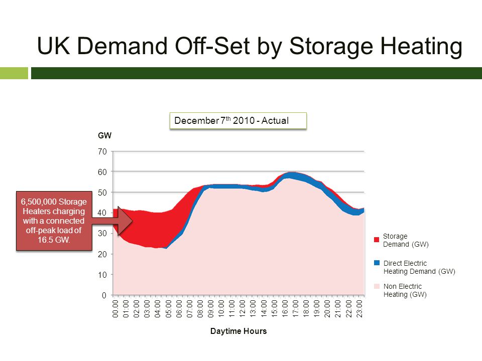 UK Demand Off-Set by Storage Heating 40 Direct Electric Heating Demand (GW) Non Electric Heating (GW) Daytime Hours GW :00 02:00 03:00 04:00 05:00 06:00 07:00 08:00 09:00 10:00 11:00 12:00 13:00 14:00 15:00 16:00 17:00 18:00 19:00 20:00 21:00 22:00 23:00 Storage Demand (GW) December 7 th Actual 6,500,000 Storage Heaters charging with a connected off-peak load of 16.5 GW.