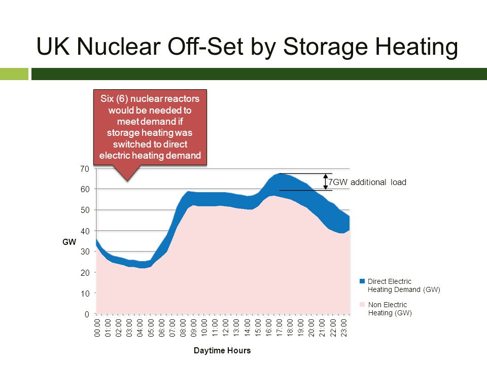 UK Nuclear Off-Set by Storage Heating :00 02:00 03:00 04:00 05:00 06:00 07:00 08:00 09:00 10:00 11:00 12:00 13:00 14:00 15:00 16:00 17:00 18:00 19:00 20:00 21:00 22:00 23:00 Direct Electric Heating Demand (GW) Non Electric Heating (GW) Daytime Hours GW 7GW additional load Six (6) nuclear reactors would be needed to meet demand if storage heating was switched to direct electric heating demand Six (6) nuclear reactors would be needed to meet demand if storage heating was switched to direct electric heating demand