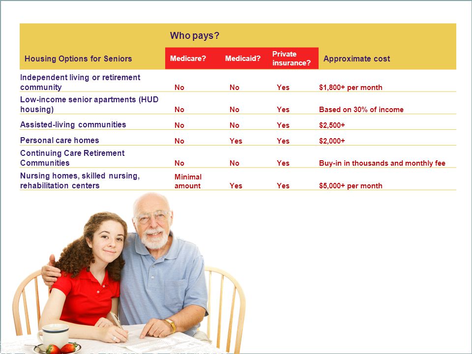 BrownRichards & Associates Who pays. Housing Options for Seniors Medicare Medicaid.