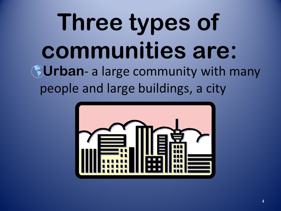 Three types of communities are: Urban - a large community with many people and large buildings, a city 4