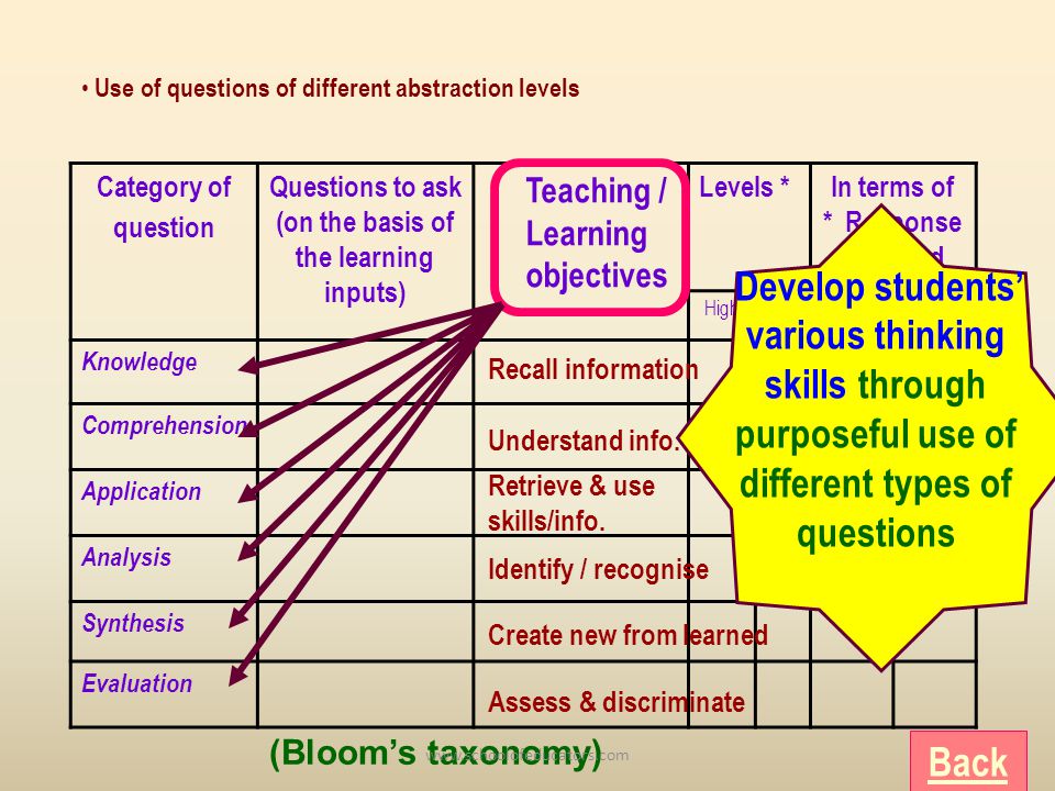Category of question Questions to ask (on the basis of the learning inputs) Levels *In terms of * Response expected HighLowOpenClosed Knowledge Comprehension Application Analysis Synthesis Evaluation Develop students various thinking skills through purposeful use of different types of questions Teaching / Learning objectives Use of questions of different abstraction levels (Blooms taxonomy) Recall information Understand info.