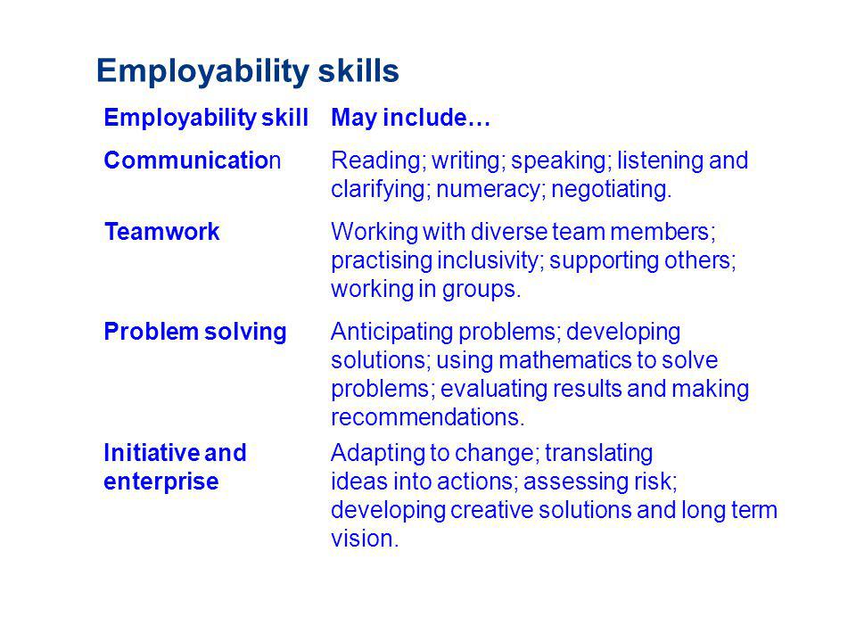 Employability skills Employability skill May include… CommunicationReading; writing; speaking; listening and clarifying; numeracy; negotiating.
