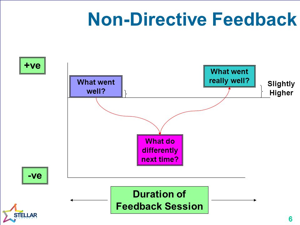 6 Non-Directive Feedback +ve -ve Duration of Feedback Session What went well.