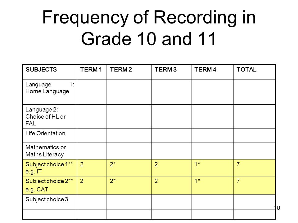 10 Frequency of Recording in Grade 10 and 11 SUBJECTSTERM 1TERM 2TERM 3TERM 4TOTAL Language 1: Home Language Language 2: Choice of HL or FAL Life Orientation Mathematics or Maths Literacy Subject choice 1** e.g.