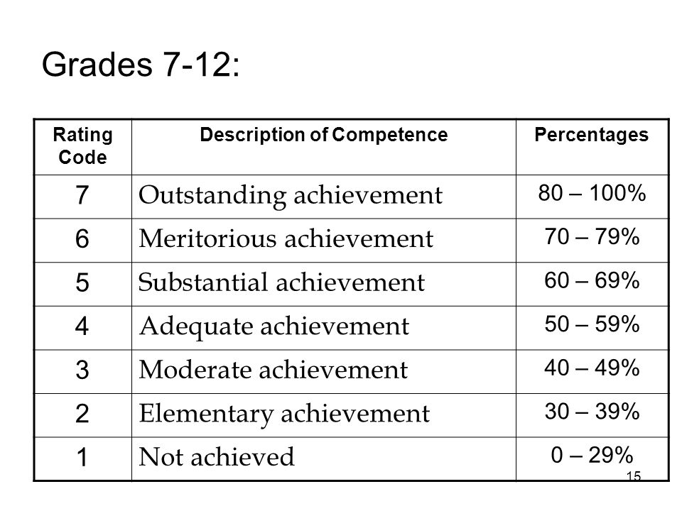 15 Grades 7-12: Rating Code Description of CompetencePercentages 7 Outstanding achievement 80 – 100% 6 Meritorious achievement 70 – 79% 5 Substantial achievement 60 – 69% 4 Adequate achievement 50 – 59% 3 Moderate achievement 40 – 49% 2 Elementary achievement 30 – 39% 1 Not achieved 0 – 29%