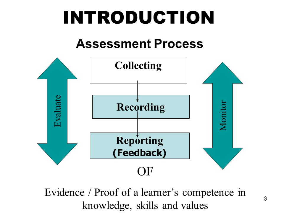 3 Assessment Process Recording Reporting (Feedback) Collecting OF Evidence / Proof of a learners competence in knowledge, skills and values Evaluate Monitor INTRODUCTION