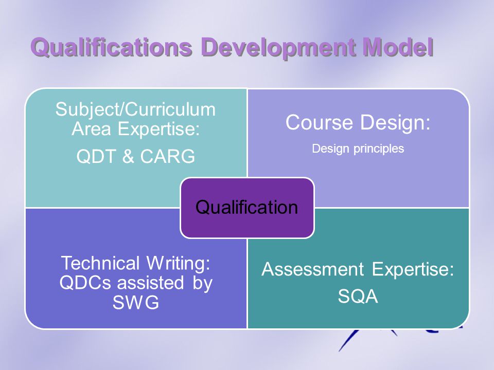 Qualifications Development Model Subject/Curriculum Area Expertise: QDT & CARG Course Design: Design principles Technical Writing: QDCs assisted by SWG Assessment Expertise: SQA Qualification