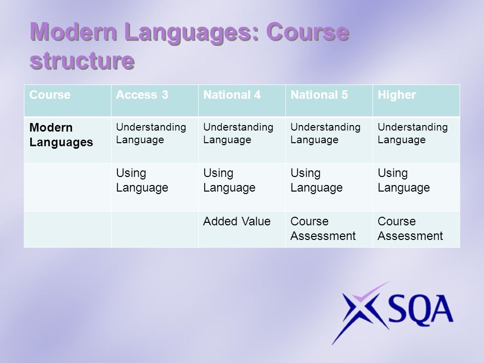 Modern Languages: Course structure CourseAccess 3National 4National 5Higher Modern Languages Understanding Language Using Language Added ValueCourse Assessment