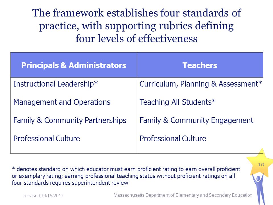 The framework establishes four standards of practice, with supporting rubrics defining four levels of effectiveness Principals & AdministratorsTeachers Instructional Leadership* Management and Operations Family & Community Partnerships Professional Culture Curriculum, Planning & Assessment* Teaching All Students* Family & Community Engagement Professional Culture 10 Massachusetts Department of Elementary and Secondary Education Revised 10/15/2011 * denotes standard on which educator must earn proficient rating to earn overall proficient or exemplary rating; earning professional teaching status without proficient ratings on all four standards requires superintendent review