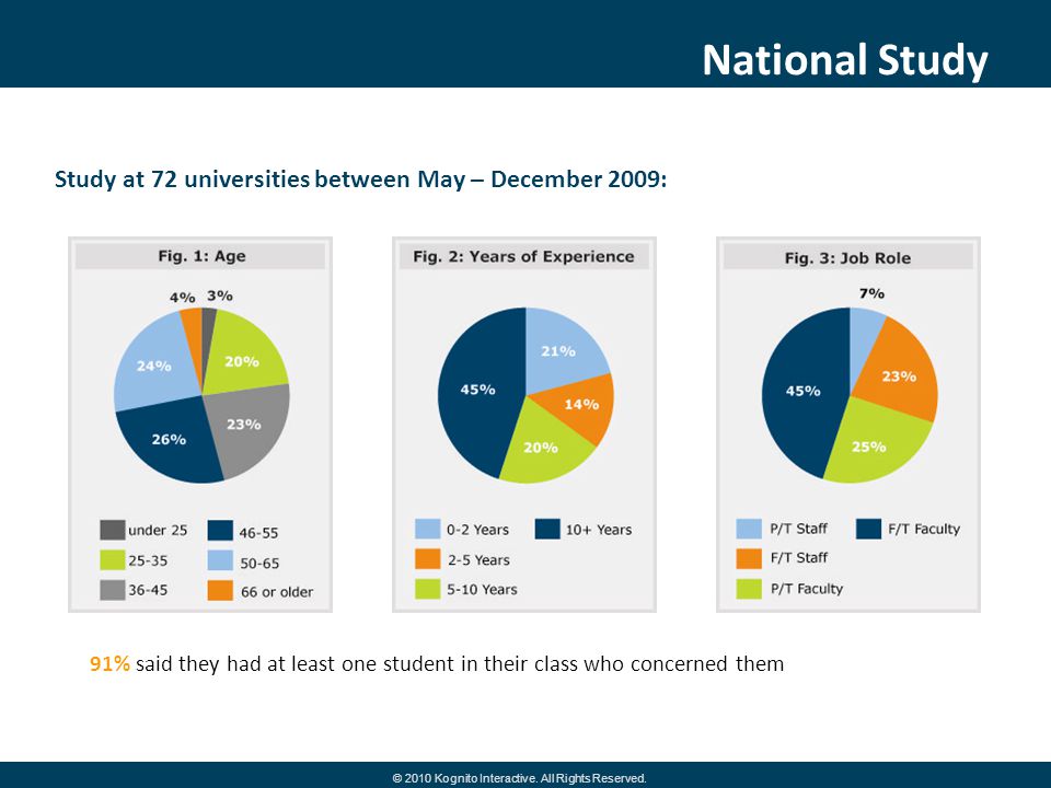 National Study Study at 72 universities between May – December 2009: 91% said they had at least one student in their class who concerned them © 2010 Kognito Interactive.