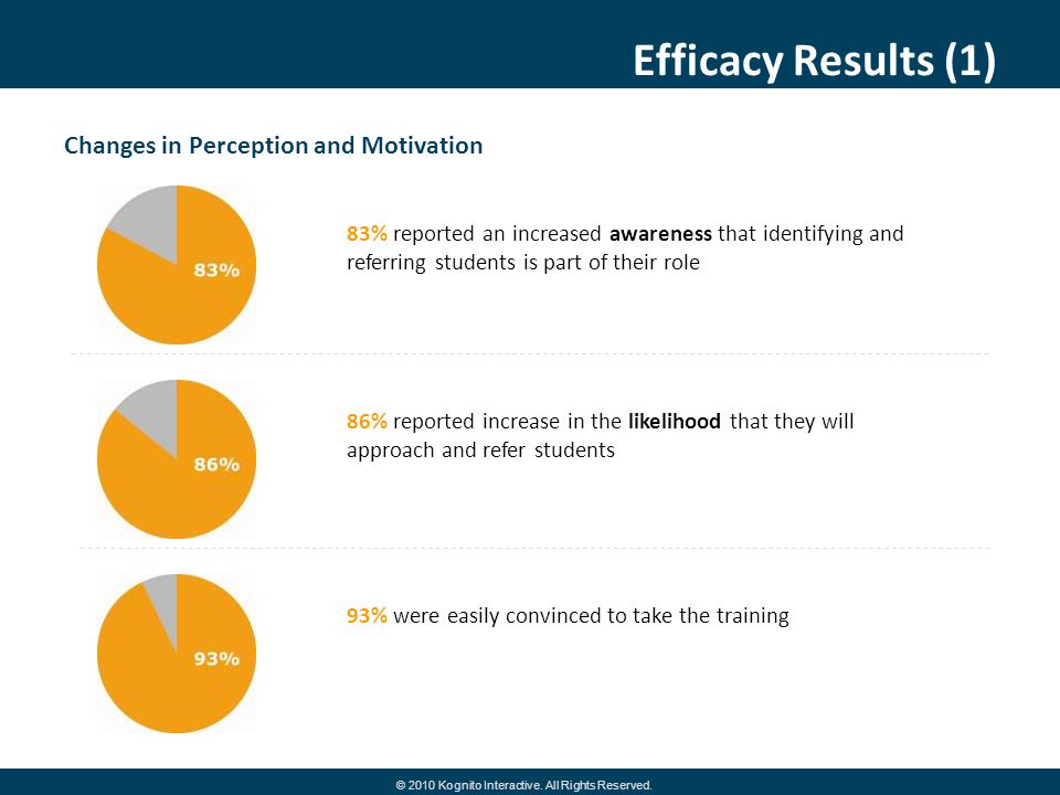 Efficacy Results (1) Changes in Perception and Motivation 86% reported increase in the likelihood that they will approach and refer students 83% reported an increased awareness that identifying and referring students is part of their role 93% were easily convinced to take the training © 2010 Kognito Interactive.