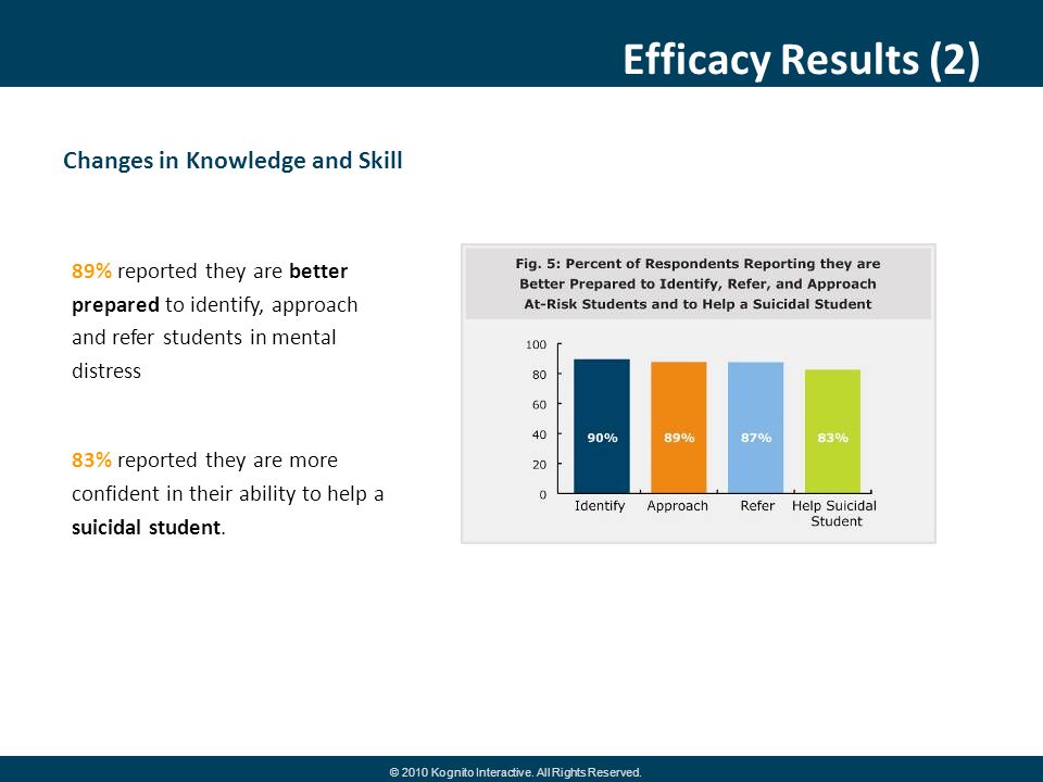 Efficacy Results (2) Changes in Knowledge and Skill 89% reported they are better prepared to identify, approach and refer students in mental distress 83% reported they are more confident in their ability to help a suicidal student.