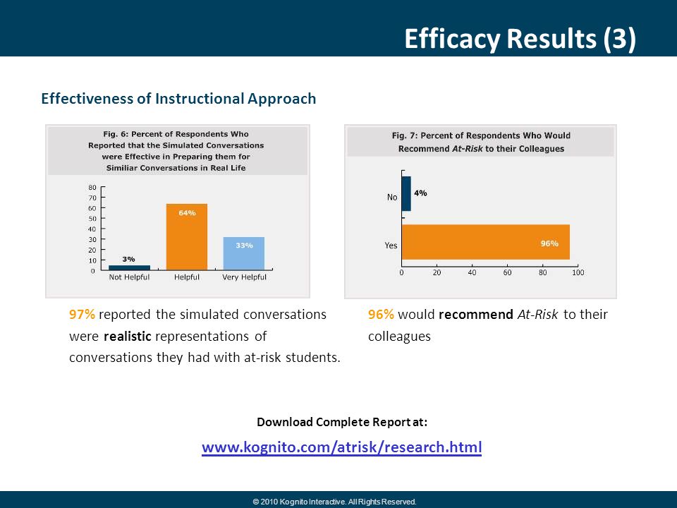 Efficacy Results (3) Effectiveness of Instructional Approach 97% reported the simulated conversations were realistic representations of conversations they had with at-risk students.