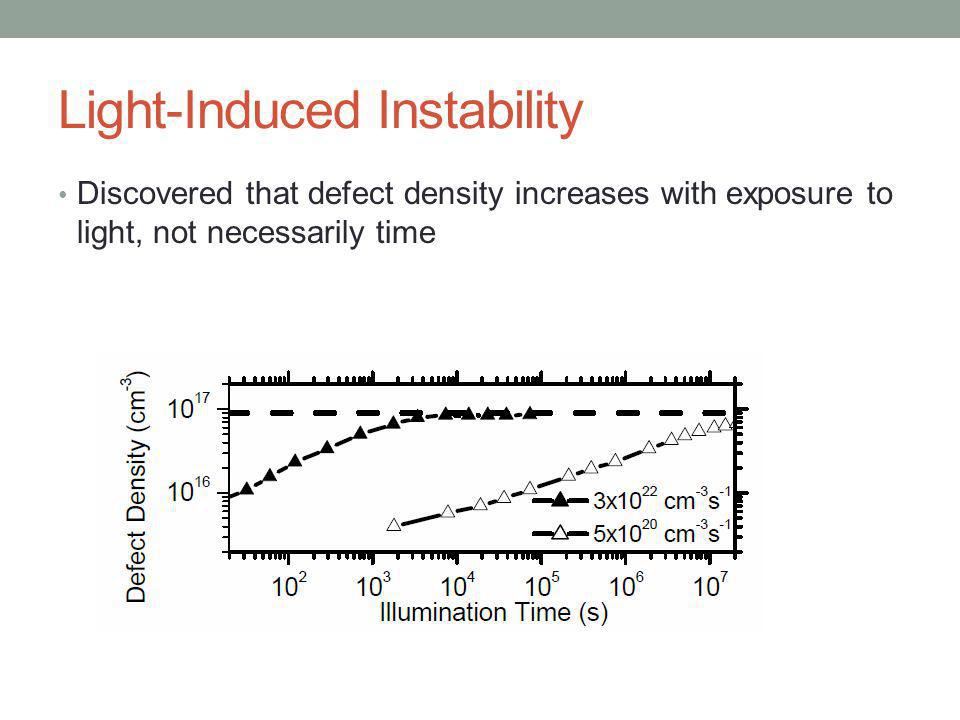 Light-Induced Instability Discovered that defect density increases with exposure to light, not necessarily time