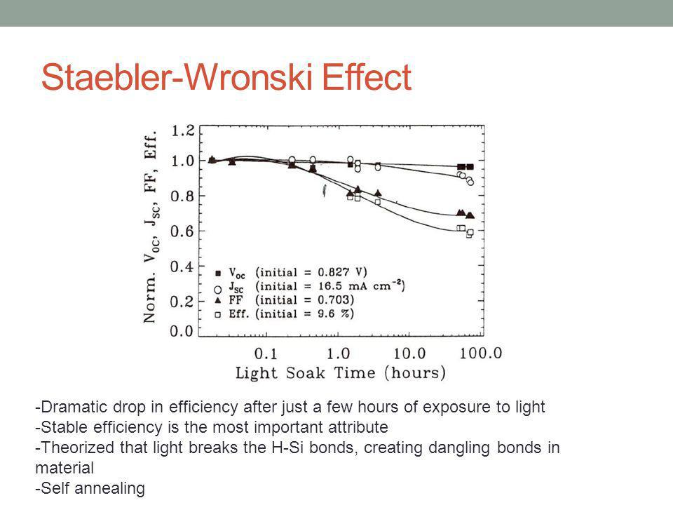 Staebler-Wronski Effect -Dramatic drop in efficiency after just a few hours of exposure to light -Stable efficiency is the most important attribute -Theorized that light breaks the H-Si bonds, creating dangling bonds in material -Self annealing