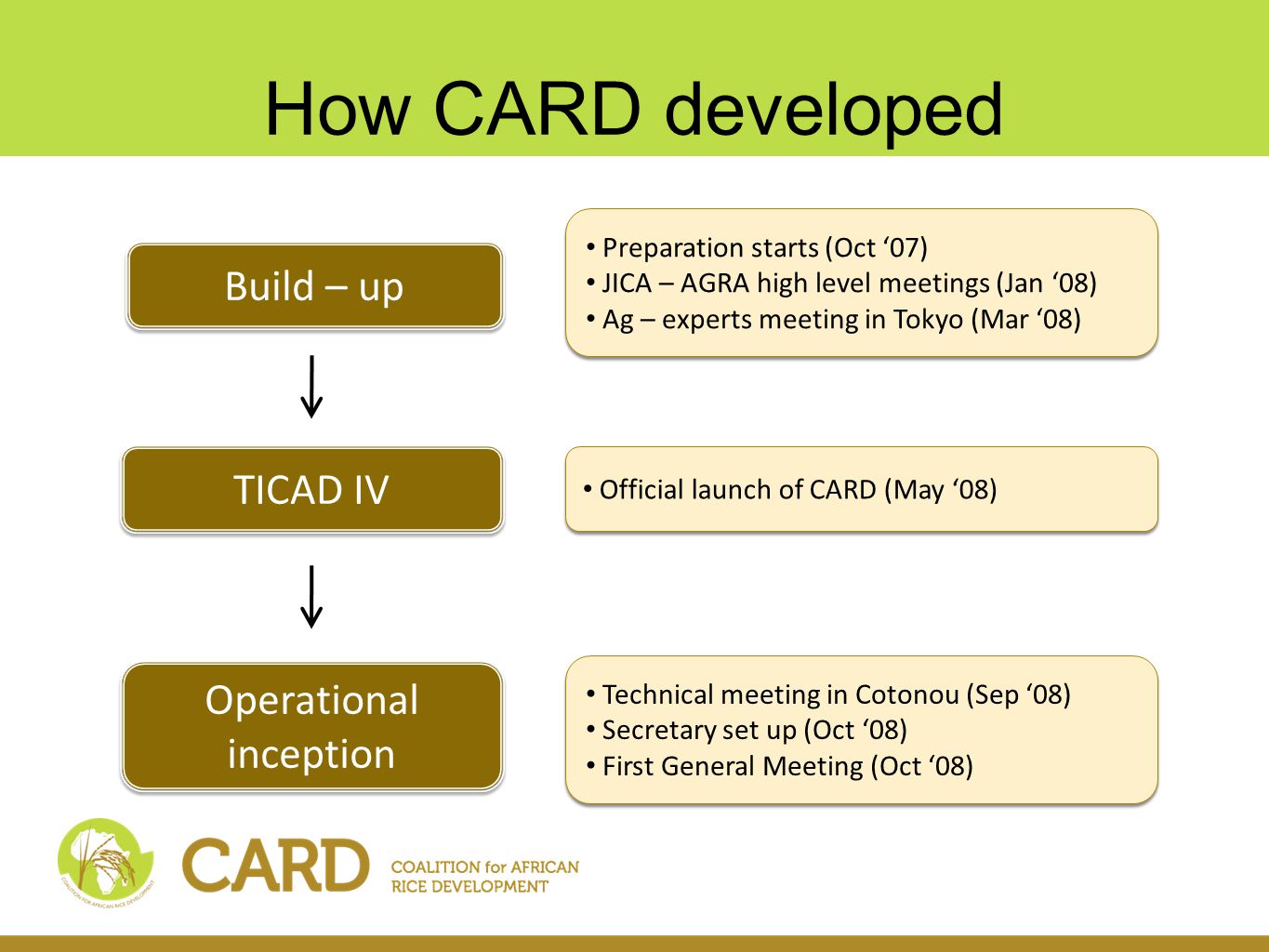 How CARD developed Build – up TICAD IV Preparation starts (Oct 07) JICA – AGRA high level meetings (Jan 08) Ag – experts meeting in Tokyo (Mar 08) Preparation starts (Oct 07) JICA – AGRA high level meetings (Jan 08) Ag – experts meeting in Tokyo (Mar 08) Operational inception Official launch of CARD (May 08) Technical meeting in Cotonou (Sep 08) Secretary set up (Oct 08) First General Meeting (Oct 08) Technical meeting in Cotonou (Sep 08) Secretary set up (Oct 08) First General Meeting (Oct 08)