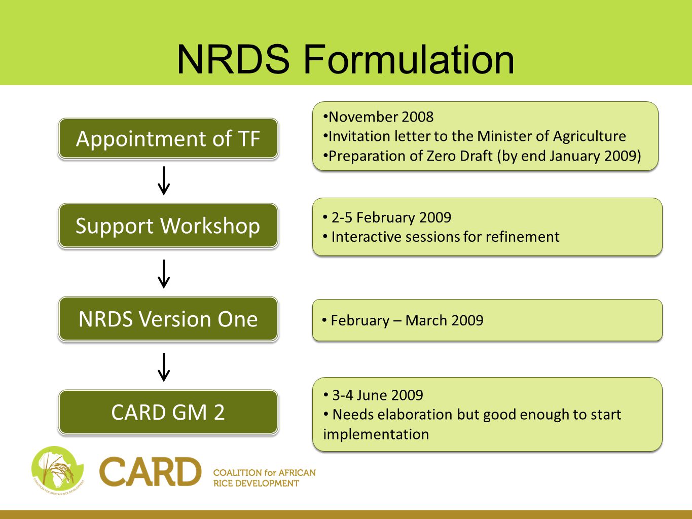 NRDS Formulation Appointment of TF Support Workshop November 2008 Invitation letter to the Minister of Agriculture Preparation of Zero Draft (by end January 2009) November 2008 Invitation letter to the Minister of Agriculture Preparation of Zero Draft (by end January 2009) 2-5 February 2009 Interactive sessions for refinement 2-5 February 2009 Interactive sessions for refinement NRDS Version One February – March 2009 CARD GM June 2009 Needs elaboration but good enough to start implementation 3-4 June 2009 Needs elaboration but good enough to start implementation