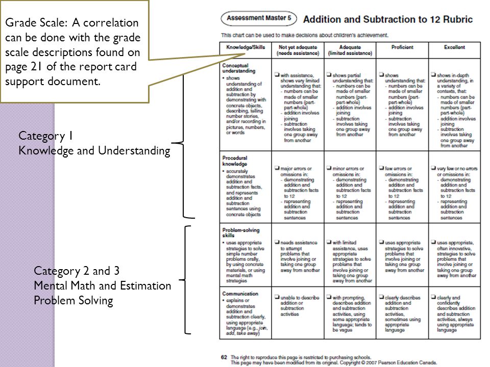 Category 1 Knowledge and Understanding Category 2 and 3 Mental Math and Estimation Problem Solving Grade Scale: A correlation can be done with the grade scale descriptions found on page 21 of the report card support document.