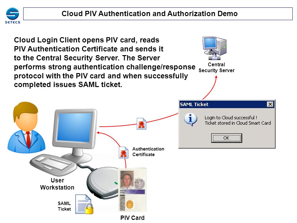 cloud piv authentication and authorization demo piv card user piv card