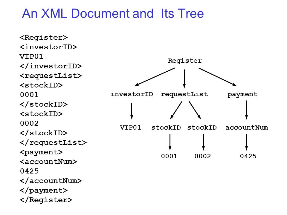 An XML Document and Its Tree VIP investorID Register VIP01 requestList payment accountNum 0425 stockID