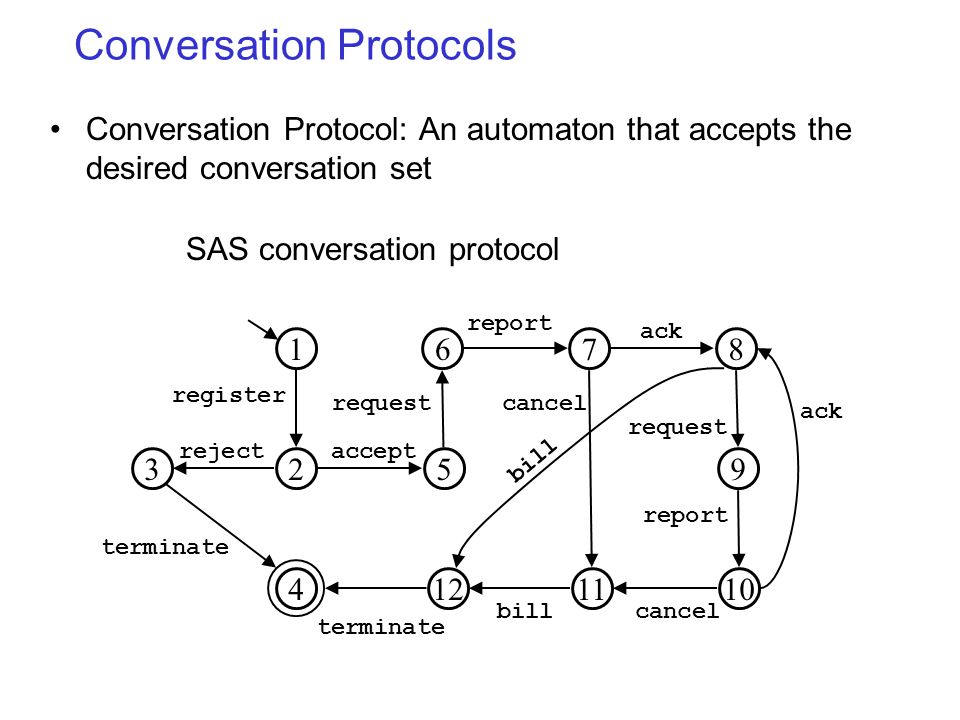 Conversation Protocols register reject terminate accept request report ack request report ack cancel billcancel bill terminate Conversation Protocol: An automaton that accepts the desired conversation set SAS conversation protocol